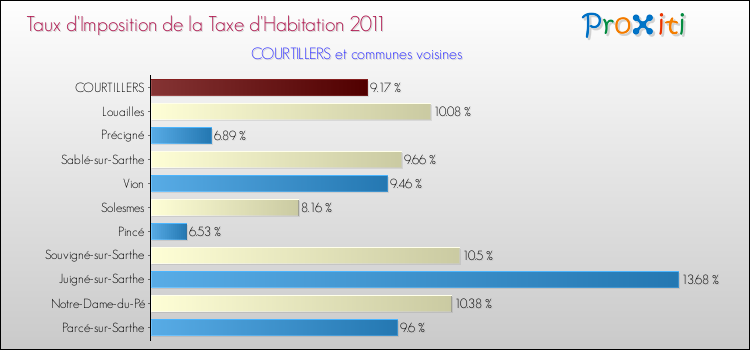 Taux d'imposition de la taxe d'habitation 2011 pour COURTILLERS et les communes proches Comparaison des taux d'imposition de la taxe d'habitation 2011 pour COURTILLERS et les communes voisines