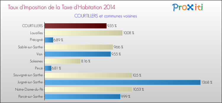 Taux d'imposition de la taxe d'habitation 2014 pour COURTILLERS et les communes proches Comparaison des taux d'imposition de la taxe d'habitation 2014 pour COURTILLERS et les communes voisines