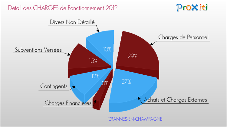 Décomposition des Charges de Fonctionnement 2012 de la commune de CRANNES-EN-CHAMPAGNE Charges de Fonctionnement 2012 pour la commune de CRANNES-EN-CHAMPAGNE