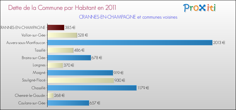 Dette par habitant de la commune en 2011 pour CRANNES-EN-CHAMPAGNE et les communes proches Comparaison de la dette par habitant de la commune en 2011 pour CRANNES-EN-CHAMPAGNE et les communes voisines