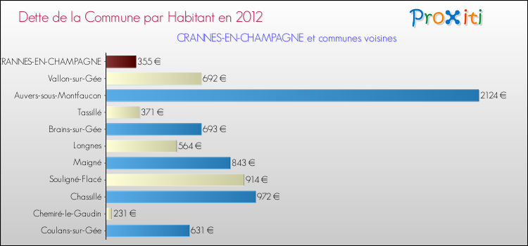 Dette par habitant de la commune en 2012 pour CRANNES-EN-CHAMPAGNE et les communes proches Comparaison de la dette par habitant de la commune en 2012 pour CRANNES-EN-CHAMPAGNE et les communes voisines