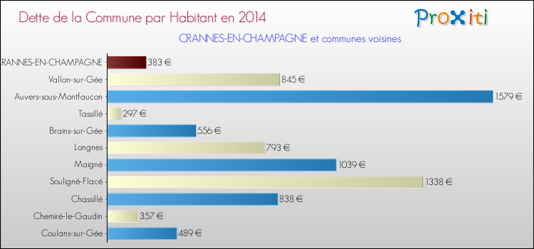 Dette par habitant de la commune en 2014 pour CRANNES-EN-CHAMPAGNE et les communes proches Comparaison de la dette par habitant de la commune en 2014 pour CRANNES-EN-CHAMPAGNE et les communes voisines