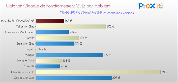 Montant des dotations globales de fonctionnement DGF par Habitant pour CRANNES-EN-CHAMPAGNE et les communes proches Comparaison des des dotations globales de fonctionnement DGF par habitant pour CRANNES-EN-CHAMPAGNE et les communes voisines
