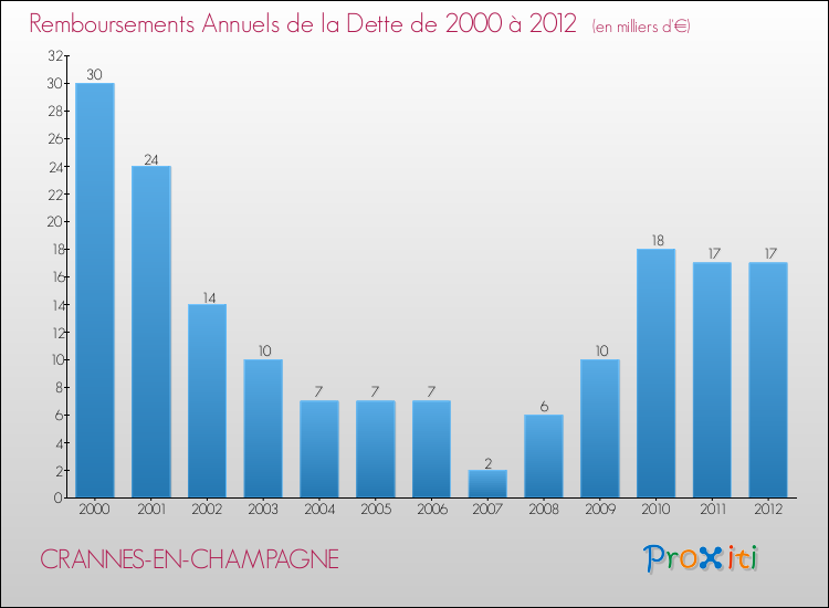 Evolution de l'annuité de la dette pour la commune de CRANNES-EN-CHAMPAGNE de 2000 à 2012 Annuités de la dette pour CRANNES-EN-CHAMPAGNE de 2000 à 2012