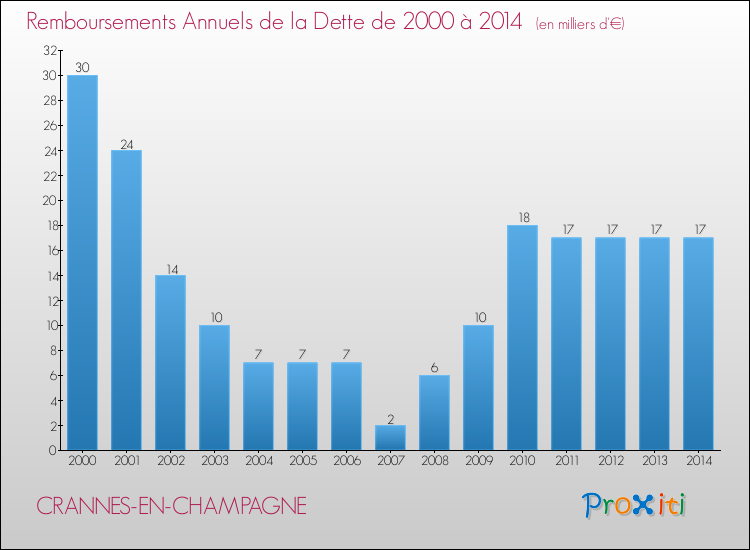 Evolution de l'annuité de la dette pour la commune de CRANNES-EN-CHAMPAGNE de 2000 à 2014 Annuités de la dette pour CRANNES-EN-CHAMPAGNE de 2000 à 2014