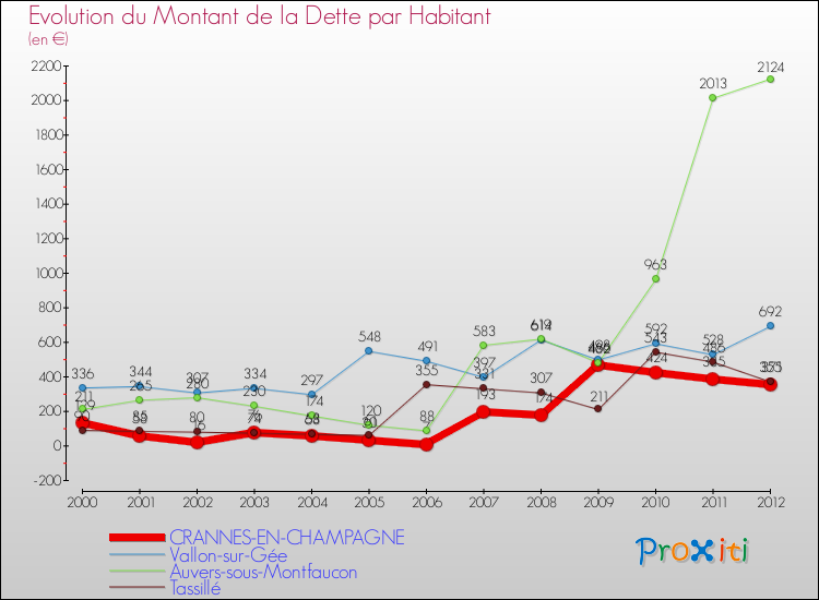 Evolution de la dette par habitant pour la commune de CRANNES-EN-CHAMPAGNE et les communes proches de 2000 à 2012 Comparaison de la dette par habitant pour CRANNES-EN-CHAMPAGNE et les communes voisines de 2000 à 2012