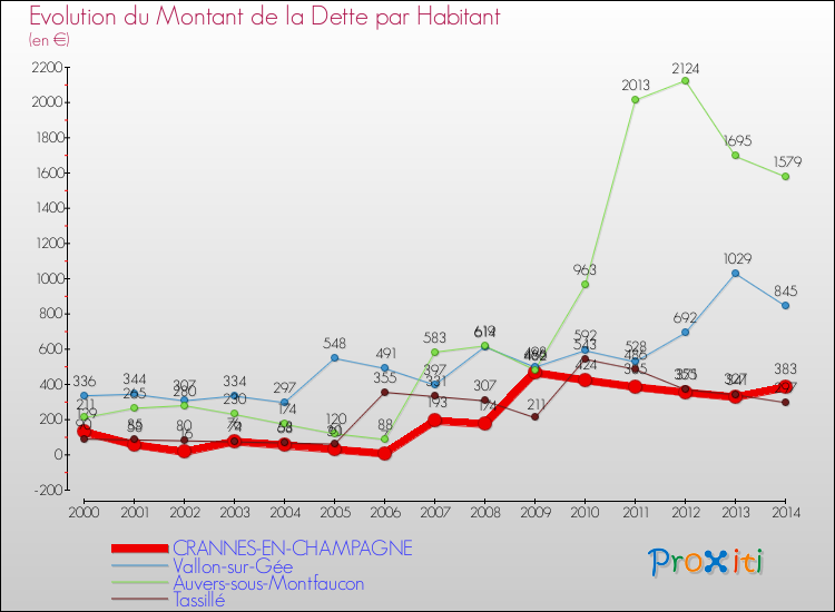 Evolution de la dette par habitant pour la commune de CRANNES-EN-CHAMPAGNE et les communes proches de 2000 à 2014 Comparaison de la dette par habitant pour CRANNES-EN-CHAMPAGNE et les communes voisines de 2000 à 2014