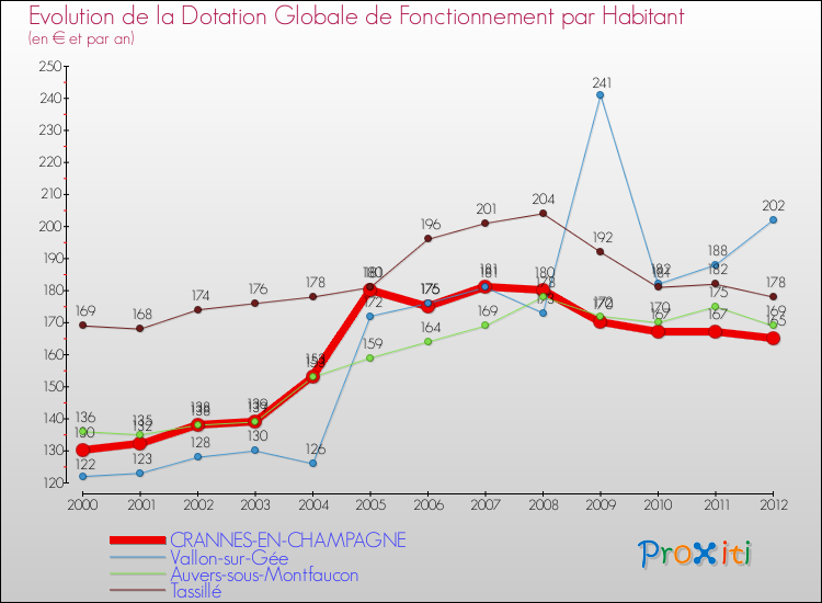 Evolution et montant de la dotation globale de fonctionnement par Habitant pour CRANNES-EN-CHAMPAGNE et les communes proches Comparaison des dotations globales de fonctionnement par habitant pour CRANNES-EN-CHAMPAGNE et les communes voisines