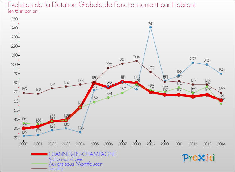Evolution et montant de la dotation globale de fonctionnement par Habitant pour CRANNES-EN-CHAMPAGNE et les communes proches de 2000 à 2014. Comparaison des dotations globales de fonctionnement par habitant pour CRANNES-EN-CHAMPAGNE et les communes voisines de 2000 à 2014.