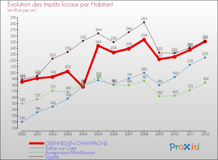 Evolution et montant des impôts locaux par Habitant pour CRANNES-EN-CHAMPAGNE et les communes proches Comparaison des impôts locaux par habitant pour CRANNES-EN-CHAMPAGNE et les communes voisines