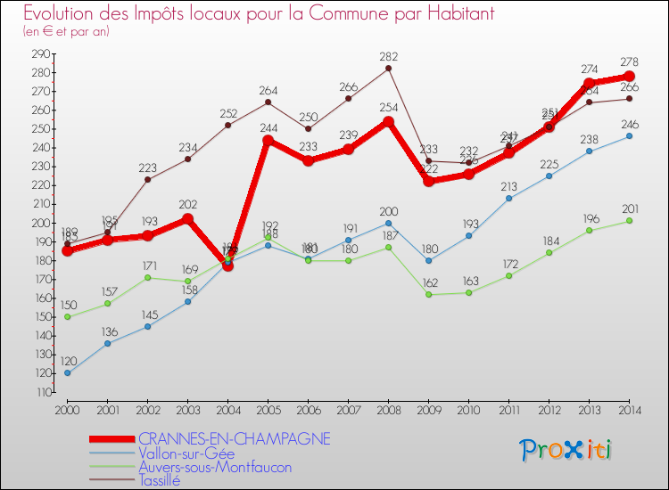 Evolution et montant des impôts locaux par Habitant pour CRANNES-EN-CHAMPAGNE et les communes proches de 2000 à 2014 Comparaison des impôts locaux par habitant pour CRANNES-EN-CHAMPAGNE et les communes voisines de 2000 à 2014