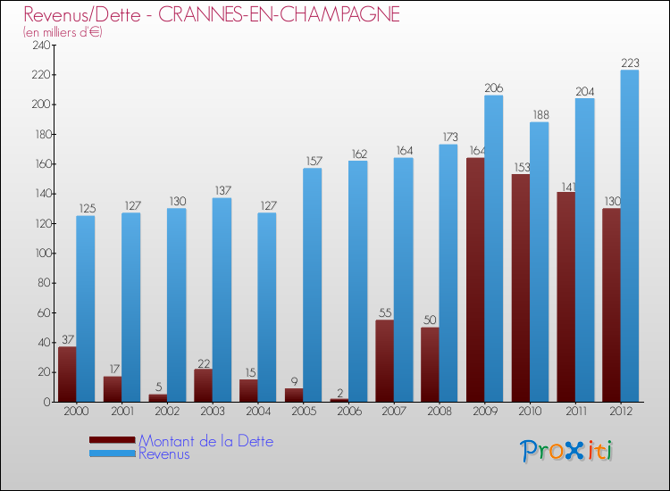 Evolution comparée de la dette et des revenus pour la commune de CRANNES-EN-CHAMPAGNE de 2000 à 2012 Comparaison de la dette et des revenus pour CRANNES-EN-CHAMPAGNE de 2000 à 2012