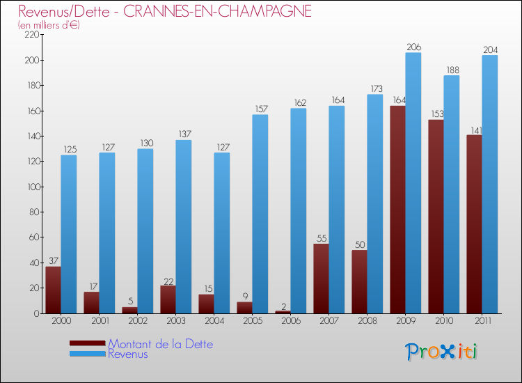Evolution comparée de la dette et des revenus pour la commune de CRANNES-EN-CHAMPAGNE de 2000 à 2011 Comparaison de la dette et des revenus pour CRANNES-EN-CHAMPAGNE de 2000 à 2011