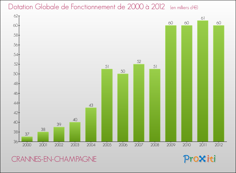 Evolution du montant de la Dotation Globale de Fonctionnement pour la commune de CRANNES-EN-CHAMPAGNE de 2000 à 2012 Evolution du montant de la Dotation Globale de Fonctionnement pour CRANNES-EN-CHAMPAGNE de 2000 à 2012