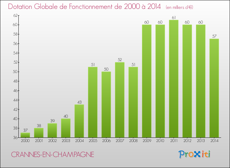 Evolution du montant de la Dotation Globale de Fonctionnement pour la commune de CRANNES-EN-CHAMPAGNE de 2000 à 2014 Evolution du montant de la Dotation Globale de Fonctionnement pour CRANNES-EN-CHAMPAGNE de 2000 à 2014