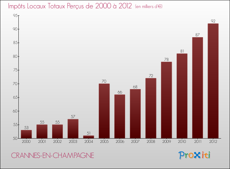 Evolution des Impôts Locaux pour la commune de CRANNES-EN-CHAMPAGNE de 2000 à 2012 Evolution des Impôts Locaux pour CRANNES-EN-CHAMPAGNE de 2000 à 2012