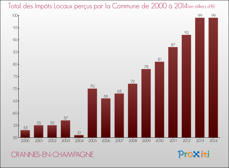 Evolution des Impôts Locaux pour la commune de CRANNES-EN-CHAMPAGNE de 2000 à 2014 Evolution des Impôts Locaux pour CRANNES-EN-CHAMPAGNE de 2000 à 2014