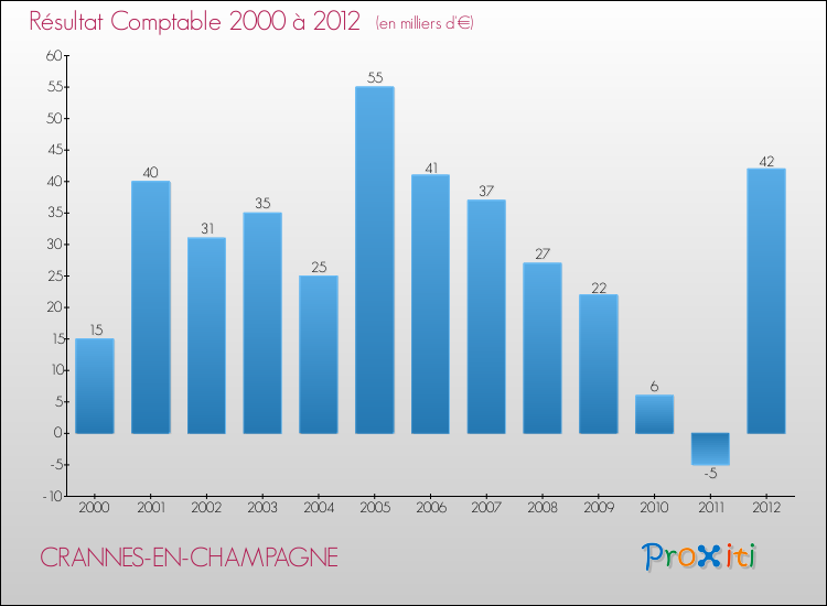 Evolution du résultat comptable pour la commune de CRANNES-EN-CHAMPAGNE de 2000 à 2012 Evolution du résultat comptable pour CRANNES-EN-CHAMPAGNE de 2000 à 2012