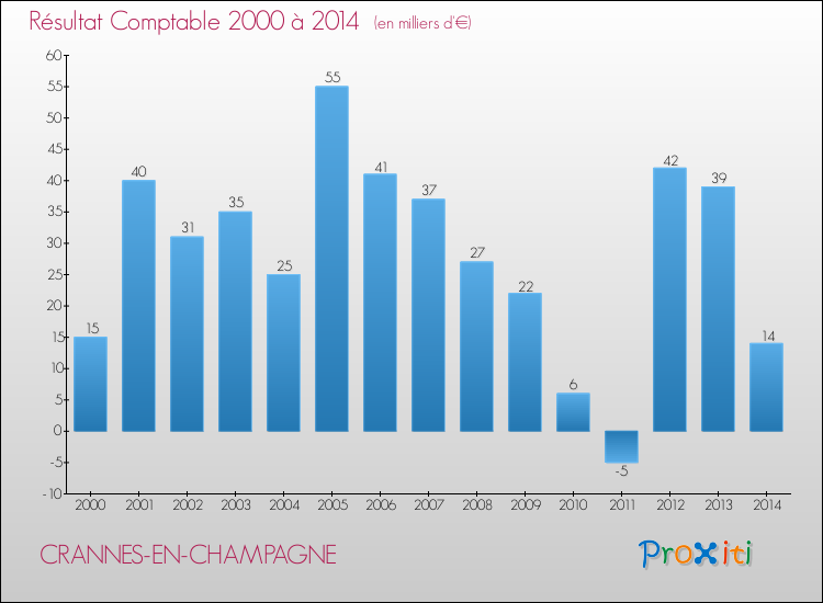 Evolution du résultat comptable pour la commune de CRANNES-EN-CHAMPAGNE de 2000 à 2014 Evolution du résultat comptable pour CRANNES-EN-CHAMPAGNE de 2000 à 2014