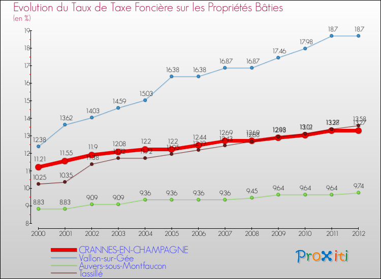 Evolution du taux de la taxe foncière sur le bati pour CRANNES-EN-CHAMPAGNE et les communes proches de 2000 à 2012 Comparaison des taux de taxe foncière sur le bati pour CRANNES-EN-CHAMPAGNE et les communes voisines de 2000 à 2012