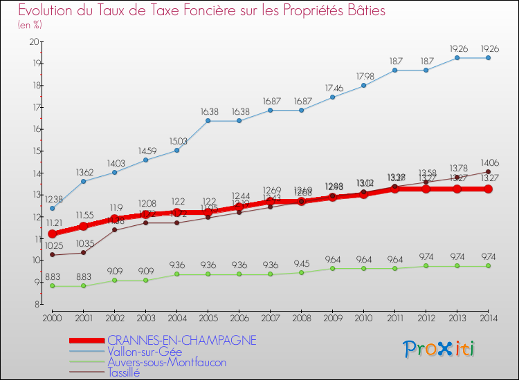 Evolution du taux de la taxe foncière sur le bati pour CRANNES-EN-CHAMPAGNE et les communes proches de 2000 à 2014 Comparaison des taux de taxe foncière sur le bati pour CRANNES-EN-CHAMPAGNE et les communes voisines de 2000 à 2014