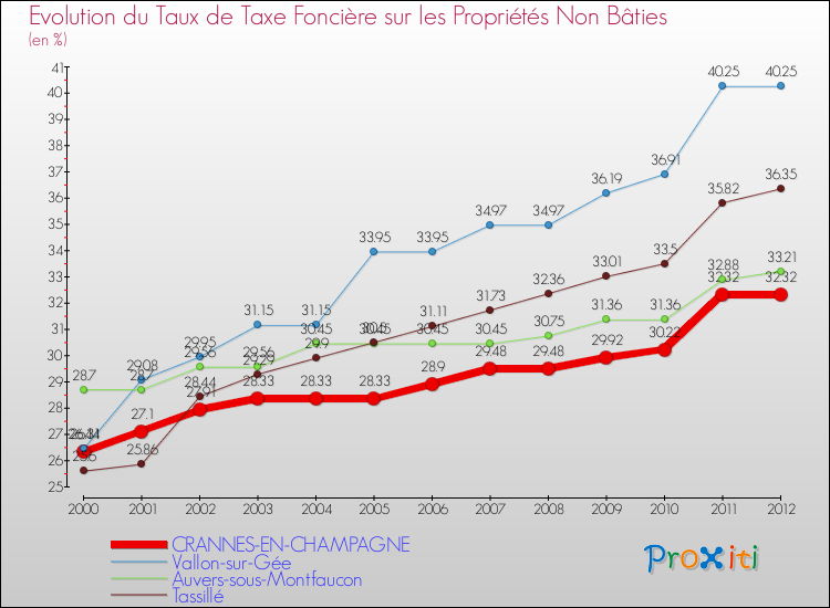 Evolution du taux de la taxe foncière sur les immeubles et terrains non batis pour CRANNES-EN-CHAMPAGNE et les communes proches de 2000 à 2012 Comparaison des taux de la taxe foncière sur les immeubles et terrains non batis pour CRANNES-EN-CHAMPAGNE et les communes voisines de 2000 à 2012