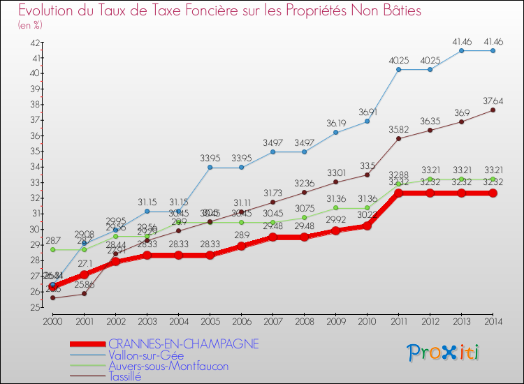 Evolution du taux de la taxe foncière sur les immeubles et terrains non batis pour CRANNES-EN-CHAMPAGNE et les communes proches de 2000 à 2014 Comparaison des taux de la taxe foncière sur les immeubles et terrains non batis pour CRANNES-EN-CHAMPAGNE et les communes voisines de 2000 à 2014