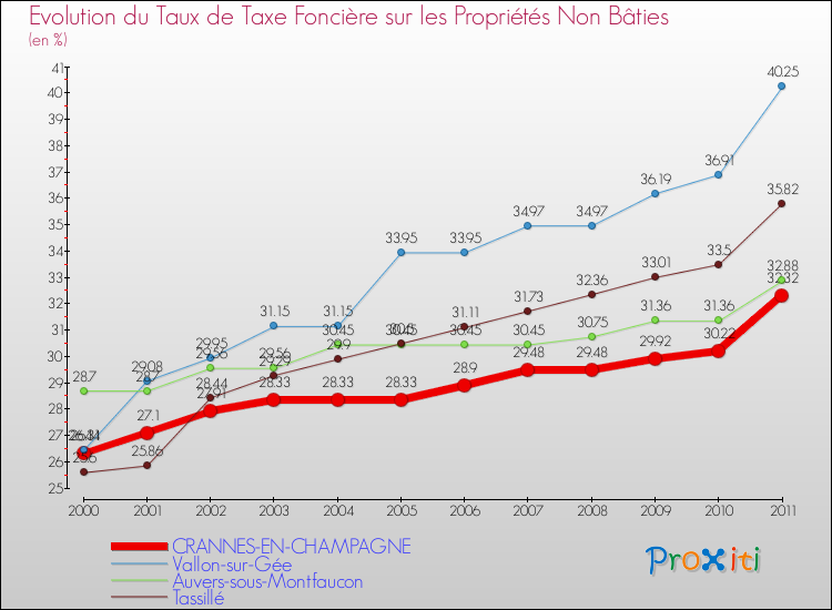 Evolution du taux de la taxe foncière sur les immeubles et terrains non batis pour CRANNES-EN-CHAMPAGNE et les communes proches Comparaison des taux de la taxe foncière sur les immeubles et terrains non batis pour CRANNES-EN-CHAMPAGNE et les communes voisines