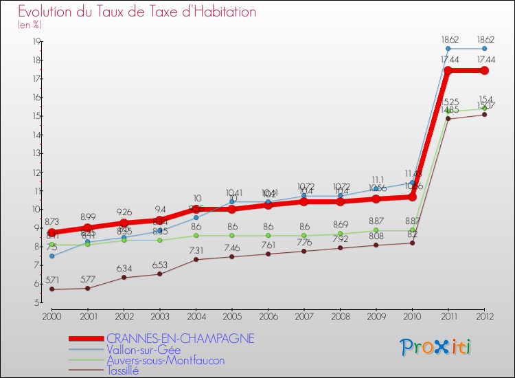 Evolution du taux de la taxe d'habitation pour CRANNES-EN-CHAMPAGNE et les communes proches Comparaison des taux de la taxe d'habitation pour CRANNES-EN-CHAMPAGNE et les communes voisines