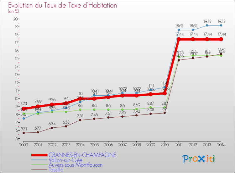 Evolution du taux de la taxe d'habitation pour CRANNES-EN-CHAMPAGNE et les communes proches de 2000 à 2014 Comparaison des taux de la taxe d'habitation pour CRANNES-EN-CHAMPAGNE et les communes voisines de 2000 à 2014