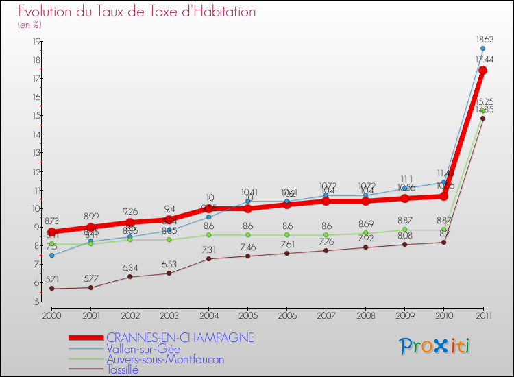 Evolution du taux de la taxe d'habitation pour CRANNES-EN-CHAMPAGNE et les communes proches Comparaison des taux de la taxe d'habitation pour CRANNES-EN-CHAMPAGNE et les communes voisines