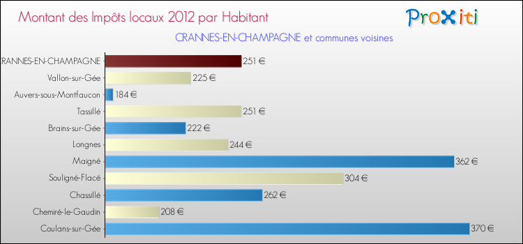 Montant des impôts locaux par Habitant pour CRANNES-EN-CHAMPAGNE et les communes proches Comparaison des impôts locaux par habitant pour CRANNES-EN-CHAMPAGNE et les communes voisines