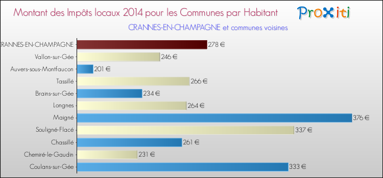 Montant des impôts locaux par Habitant pour CRANNES-EN-CHAMPAGNE et les communes proches en 2014 Comparaison des impôts locaux par habitant pour CRANNES-EN-CHAMPAGNE et les communes voisines en 2014