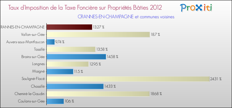Taux d'imposition de la taxe foncière sur le bati 2012 pour CRANNES-EN-CHAMPAGNE et les communes proches Comparaison des taux d'imposition de la taxe foncière sur le bati 2012 pour CRANNES-EN-CHAMPAGNE et les communes voisines