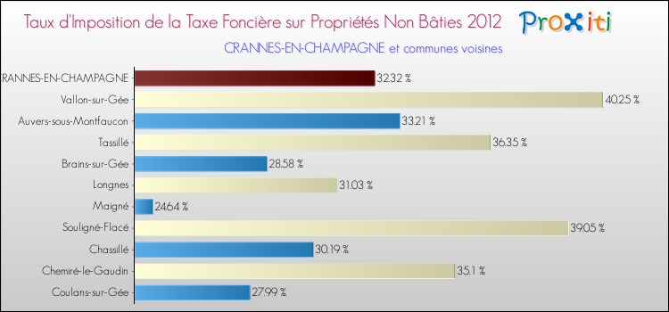 Taux d'imposition de la taxe foncière sur les immeubles et terrains non batis 2012 pour CRANNES-EN-CHAMPAGNE et les communes proches Comparaison des taux d'imposition de la taxe foncière sur les immeubles et terrains non batis 2012 pour CRANNES-EN-CHAMPAGNE et les communes voisines