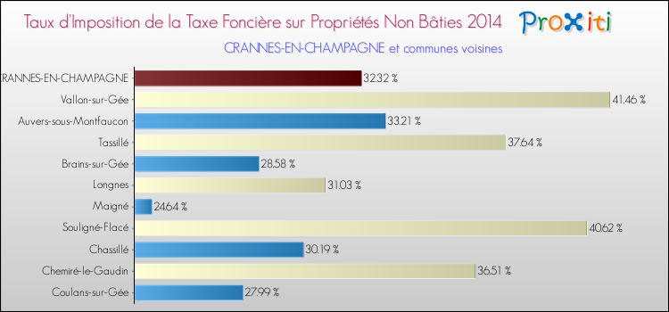 Taux d'imposition de la taxe foncière sur les immeubles et terrains non batis 2014 pour CRANNES-EN-CHAMPAGNE et les communes proches Comparaison des taux d'imposition de la taxe foncière sur les immeubles et terrains non batis 2014 pour CRANNES-EN-CHAMPAGNE et les communes voisines
