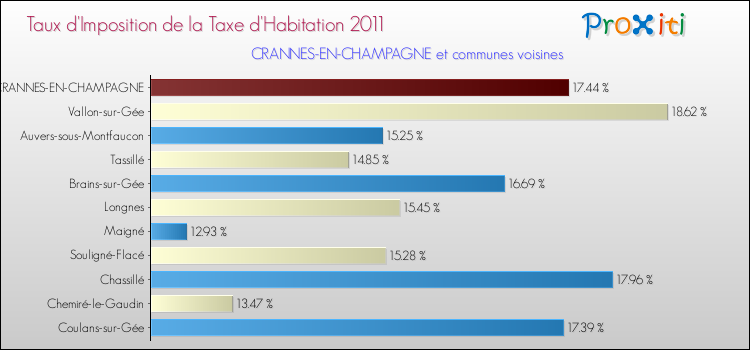 Taux d'imposition de la taxe d'habitation 2011 pour CRANNES-EN-CHAMPAGNE et les communes proches Comparaison des taux d'imposition de la taxe d'habitation 2011 pour CRANNES-EN-CHAMPAGNE et les communes voisines