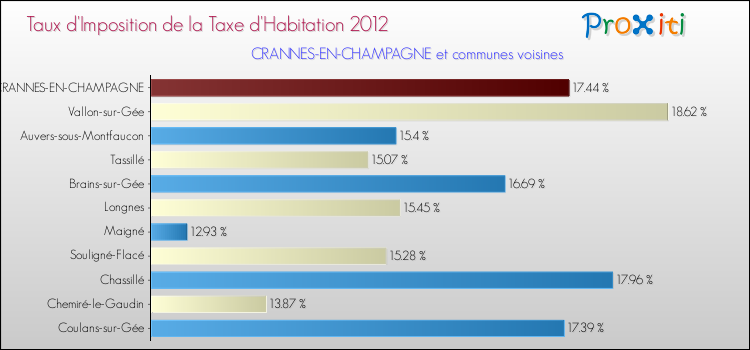 Taux d'imposition de la taxe d'habitation 2012 pour CRANNES-EN-CHAMPAGNE et les communes proches Comparaison des taux d'imposition de la taxe d'habitation 2012 pour CRANNES-EN-CHAMPAGNE et les communes voisines