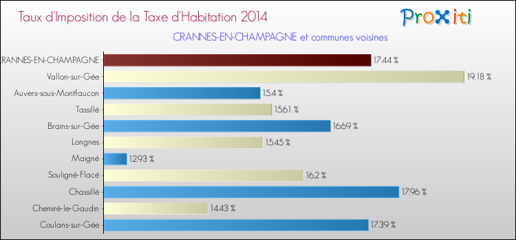Taux d'imposition de la taxe d'habitation 2014 pour CRANNES-EN-CHAMPAGNE et les communes proches Comparaison des taux d'imposition de la taxe d'habitation 2014 pour CRANNES-EN-CHAMPAGNE et les communes voisines