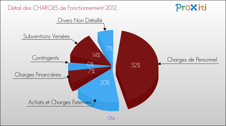 Décomposition des Charges de Fonctionnement 2012 de la commune de CRé Charges de Fonctionnement 2012 pour la commune de CRé