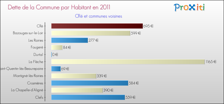 Dette par habitant de la commune en 2011 pour CRé et les communes proches Comparaison de la dette par habitant de la commune en 2011 pour CRé et les communes voisines