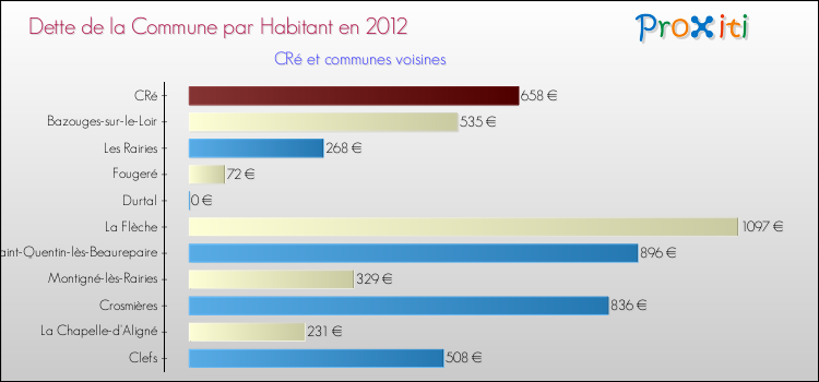 Dette par habitant de la commune en 2012 pour CRé et les communes proches Comparaison de la dette par habitant de la commune en 2012 pour CRé et les communes voisines