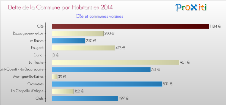 Dette par habitant de la commune en 2014 pour CRé et les communes proches Comparaison de la dette par habitant de la commune en 2014 pour CRé et les communes voisines