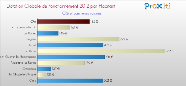 Montant des dotations globales de fonctionnement DGF par Habitant pour CRé et les communes proches Comparaison des des dotations globales de fonctionnement DGF par habitant pour CRé et les communes voisines