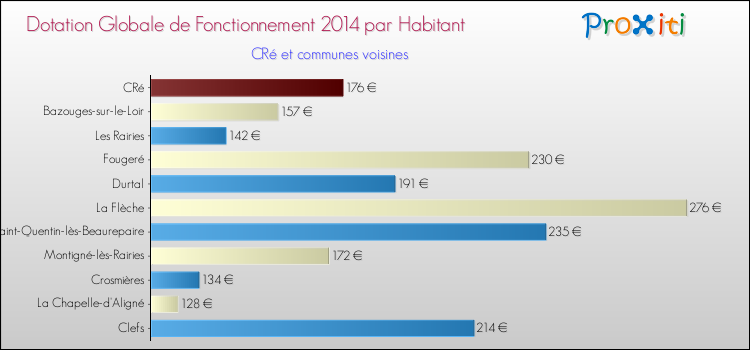 Montant des dotations globales de fonctionnement DGF par Habitant pour CRé et les communes proches en 2014. Comparaison des des dotations globales de fonctionnement DGF par habitant pour CRé et les communes voisines en 2014.