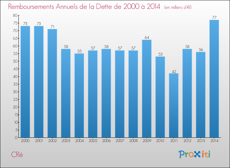 Evolution de l'annuité de la dette pour la commune de CRé de 2000 à 2014 Annuités de la dette pour CRé de 2000 à 2014