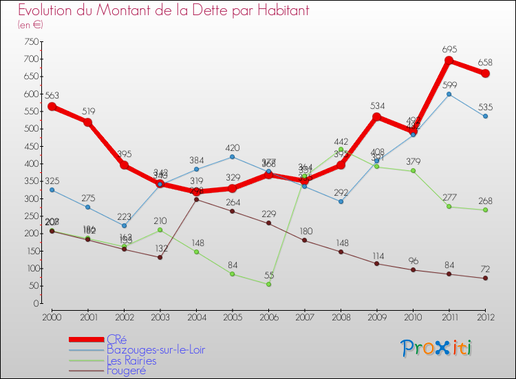 Evolution de la dette par habitant pour la commune de CRé et les communes proches de 2000 à 2012 Comparaison de la dette par habitant pour CRé et les communes voisines de 2000 à 2012