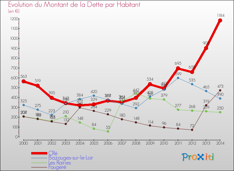 Evolution de la dette par habitant pour la commune de CRé et les communes proches de 2000 à 2014 Comparaison de la dette par habitant pour CRé et les communes voisines de 2000 à 2014