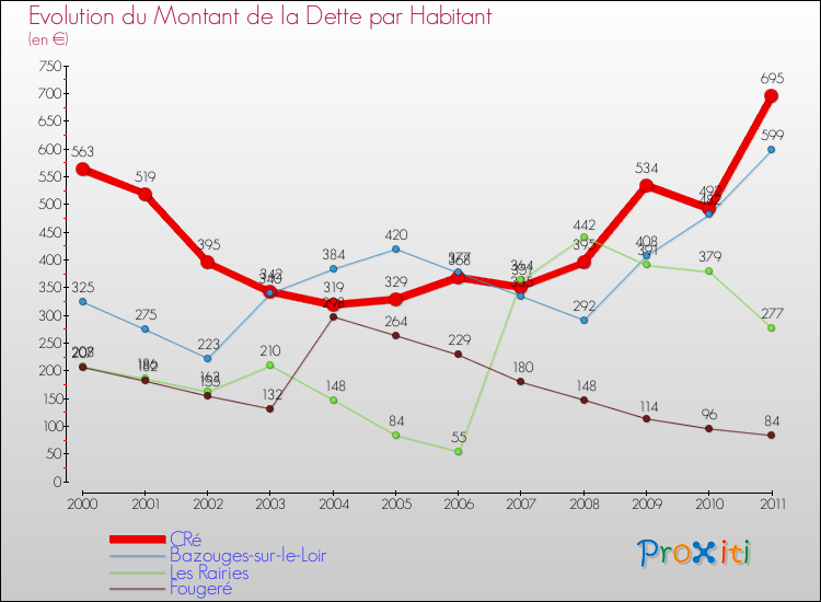 Evolution de la dette par habitant pour la commune de CRé et les communes proches Comparaison de la dette par habitant pour CRé et les communes voisines