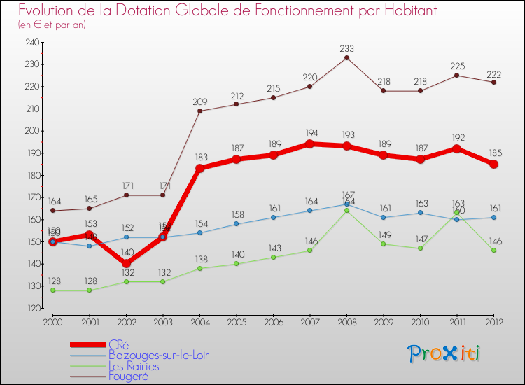 Evolution et montant de la dotation globale de fonctionnement par Habitant pour CRé et les communes proches Comparaison des dotations globales de fonctionnement par habitant pour CRé et les communes voisines